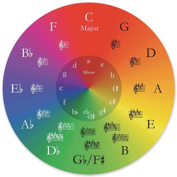 Circle of Fifths Chromatic Mouse Pad @ The Music Stand